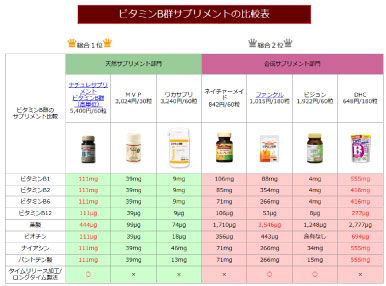 ビタミンb1のサプリメント比較